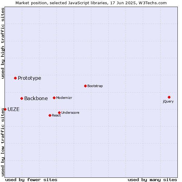 Market position of Backbone vs. Prototype vs. UIZE