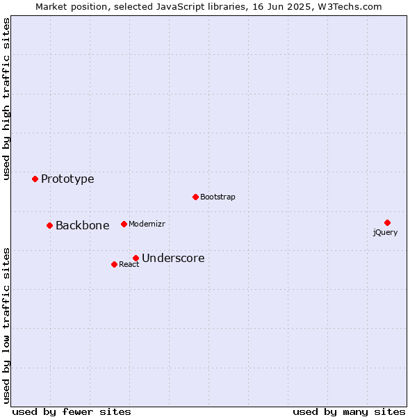 Market position of Underscore vs. Backbone vs. Prototype
