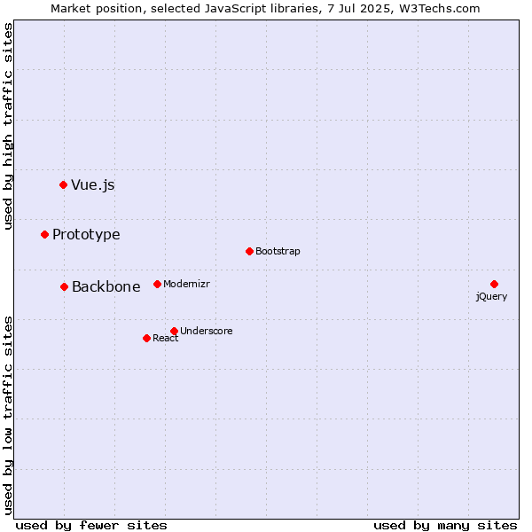 Market position of Backbone vs. Vue.js vs. Prototype