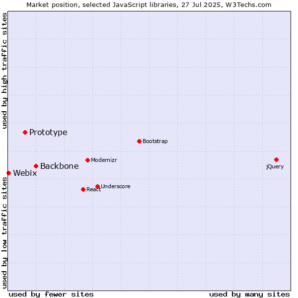 Market position of Backbone vs. Prototype vs. Webix