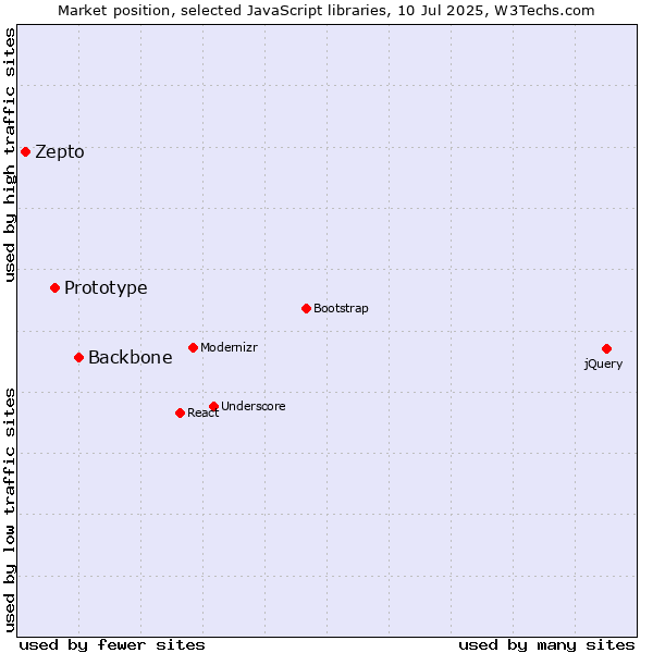 Market position of Backbone vs. Prototype vs. Zepto