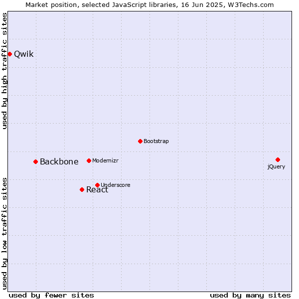Market position of React vs. Backbone vs. Qwik