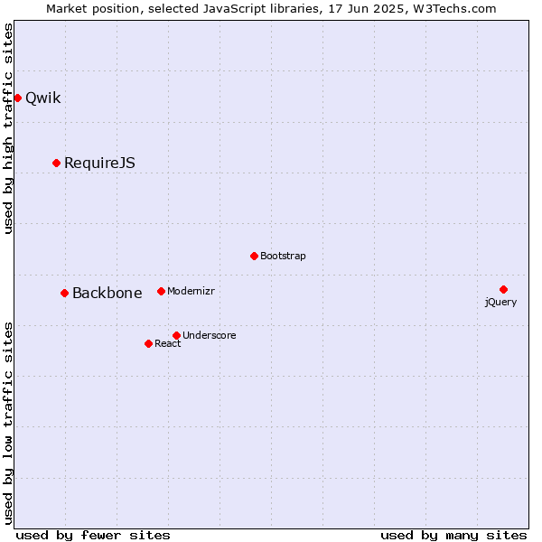 Market position of Backbone vs. RequireJS vs. Qwik