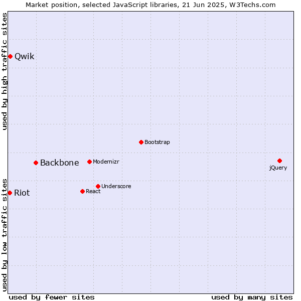 Market position of Backbone vs. Qwik vs. Riot