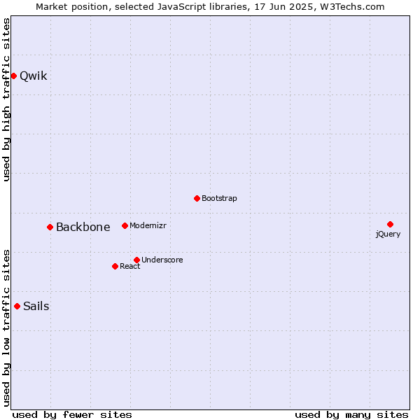Market position of Backbone vs. Sails vs. Qwik