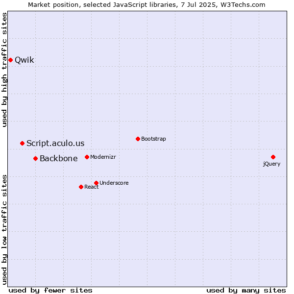 Market position of Backbone vs. Script.aculo.us vs. Qwik