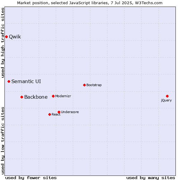 Market position of Backbone vs. Semantic UI vs. Qwik