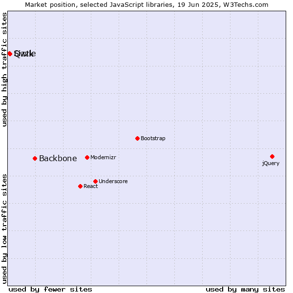Market position of Backbone vs. Qwik vs. Sizzle