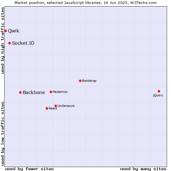 Market position of Backbone vs. Socket.IO vs. Qwik