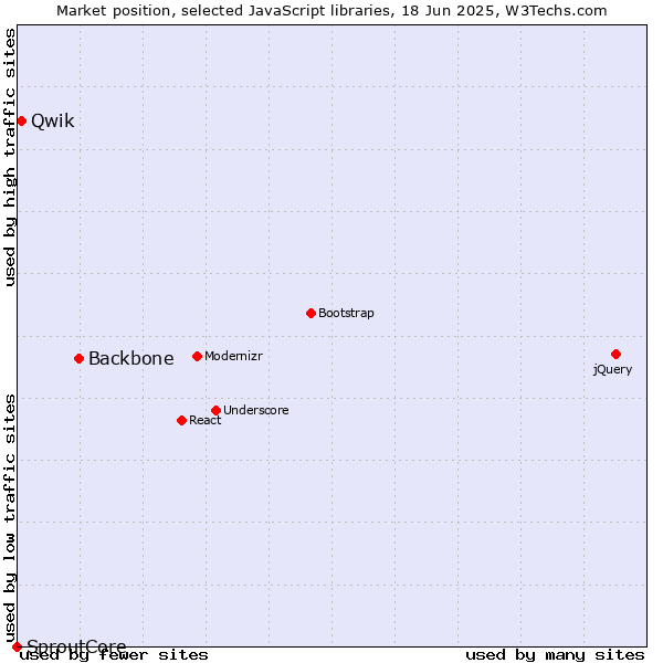 Market position of Backbone vs. Qwik vs. SproutCore