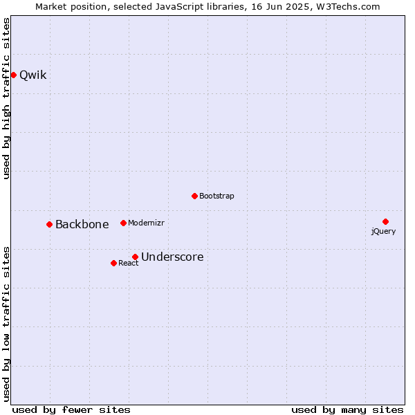 Market position of Underscore vs. Backbone vs. Qwik