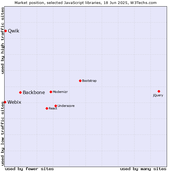 Market position of Backbone vs. Qwik vs. Webix