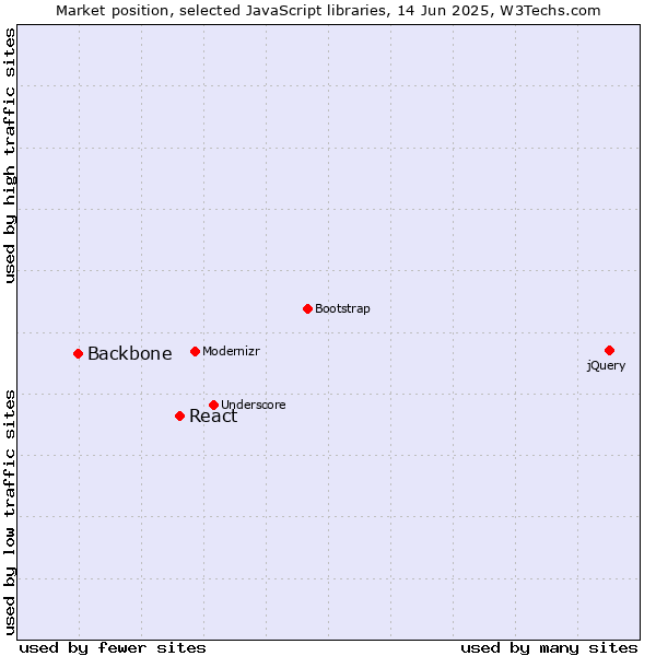 Market position of React vs. Backbone