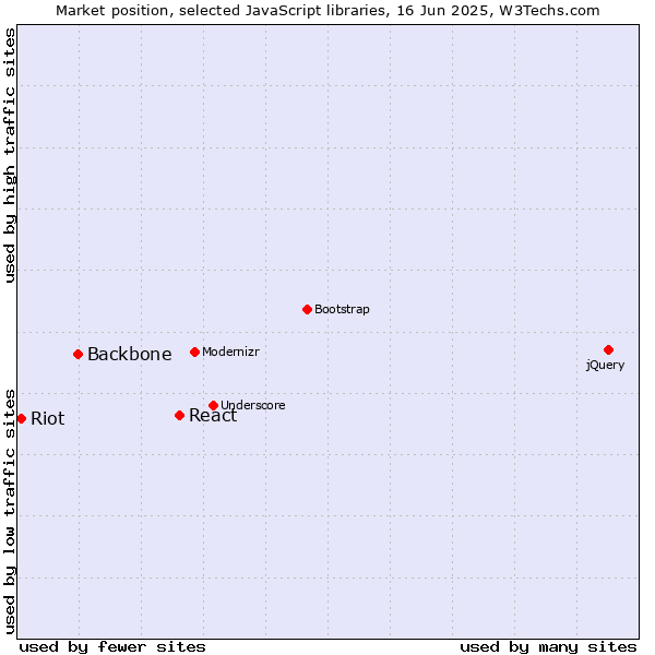 Market position of React vs. Backbone vs. Riot
