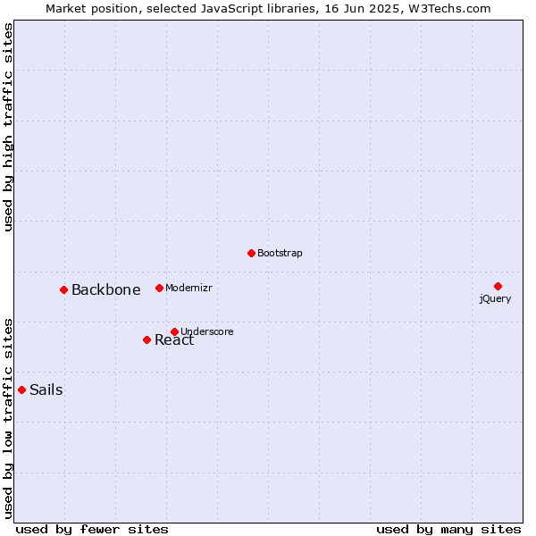 Market position of React vs. Backbone vs. Sails