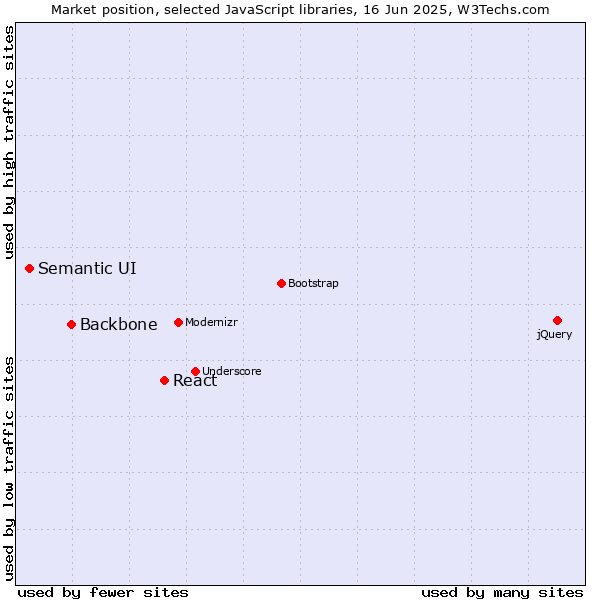 Market position of React vs. Backbone vs. Semantic UI