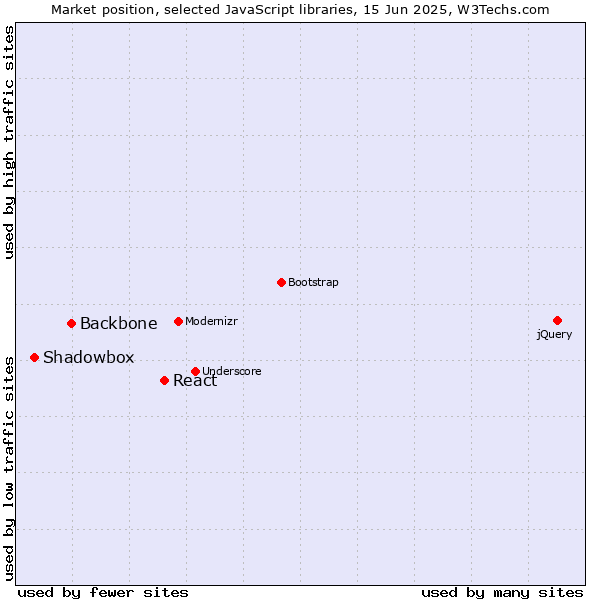 Market position of React vs. Backbone vs. Shadowbox