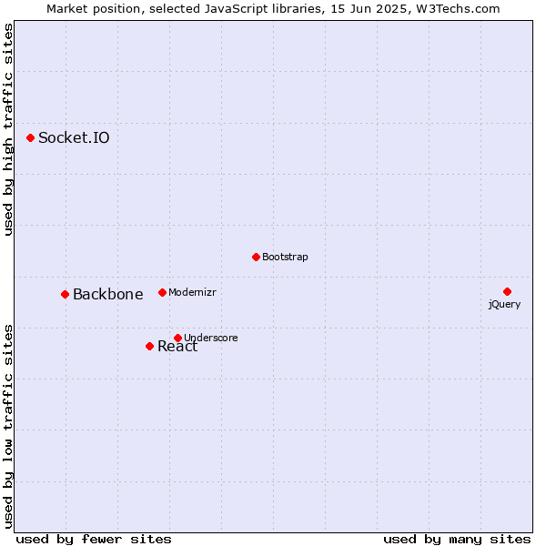 Market position of React vs. Backbone vs. Socket.IO