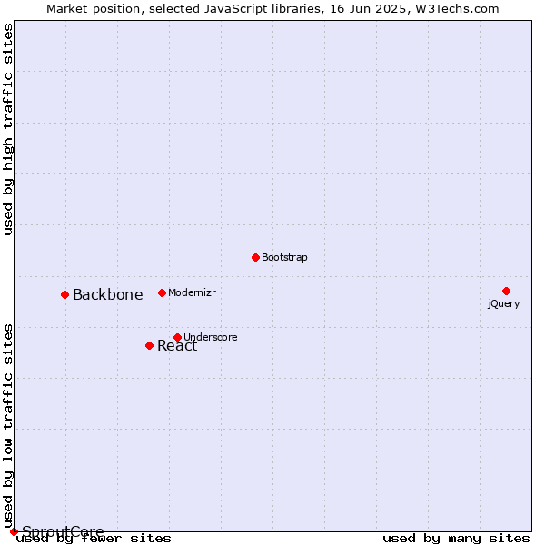 Market position of React vs. Backbone vs. SproutCore