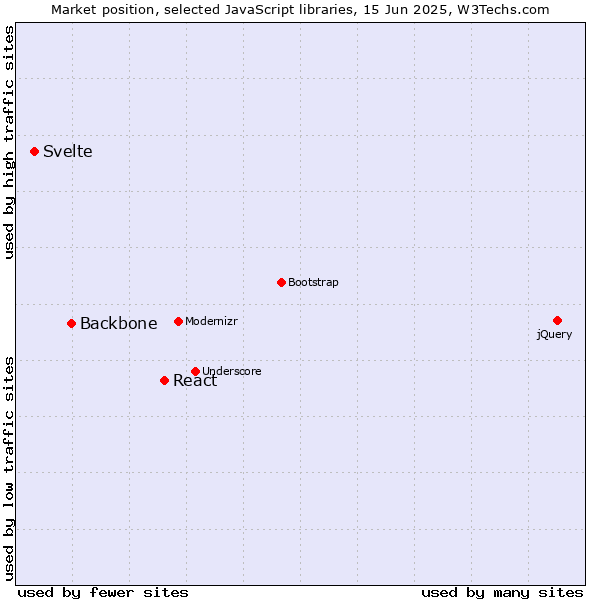 Market position of React vs. Backbone vs. Svelte