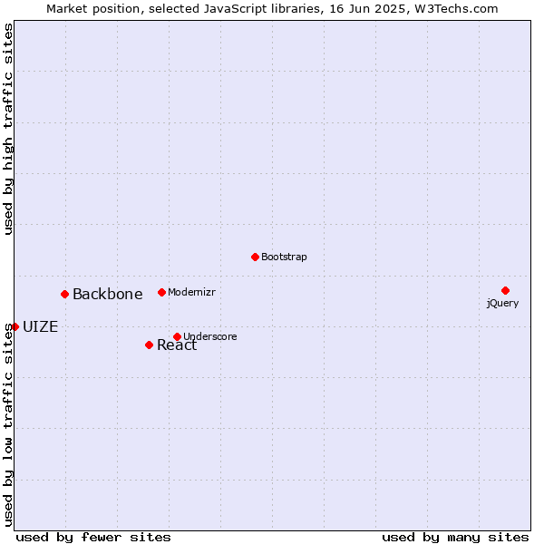 Market position of React vs. Backbone vs. UIZE