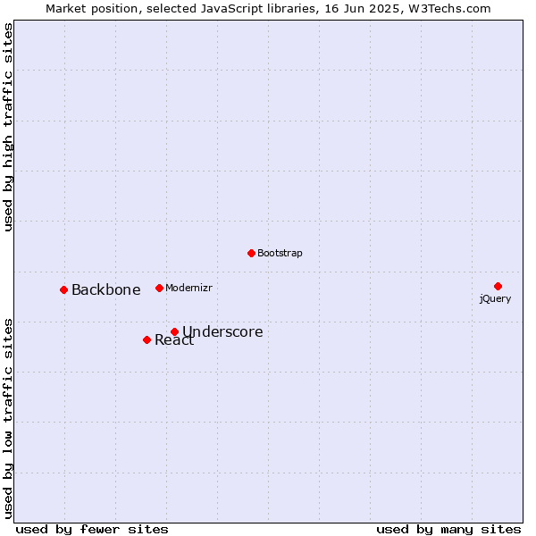 Market position of Underscore vs. React vs. Backbone