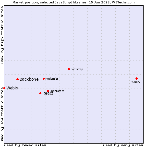 Market position of React vs. Backbone vs. Webix