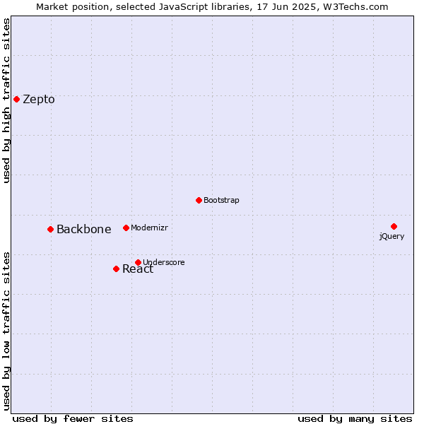 Market position of React vs. Backbone vs. Zepto