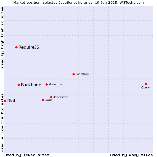 Market position of Backbone vs. RequireJS vs. Riot