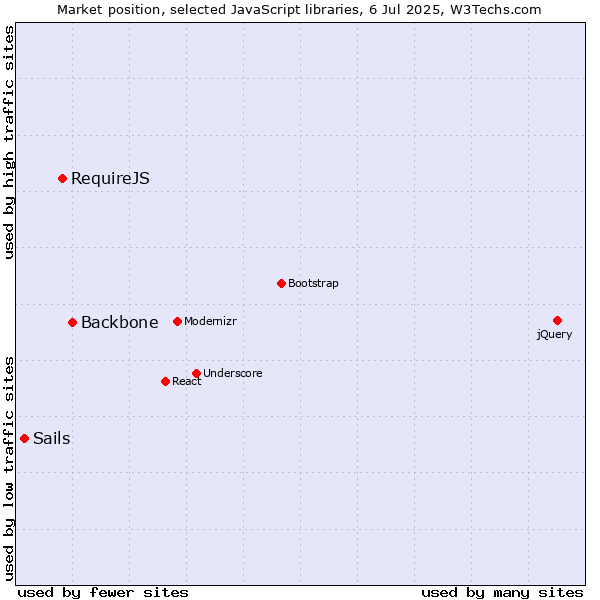 Market position of Backbone vs. RequireJS vs. Sails