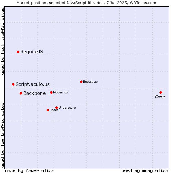 Market position of Backbone vs. RequireJS vs. Script.aculo.us