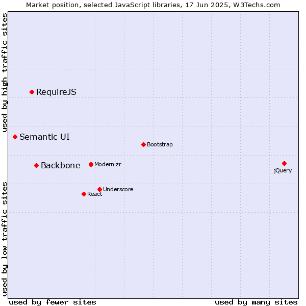 Market position of Backbone vs. RequireJS vs. Semantic UI