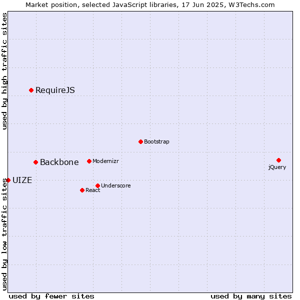 Market position of Backbone vs. RequireJS vs. UIZE