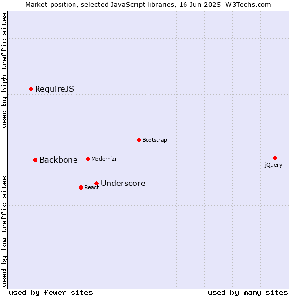 Market position of Underscore vs. Backbone vs. RequireJS