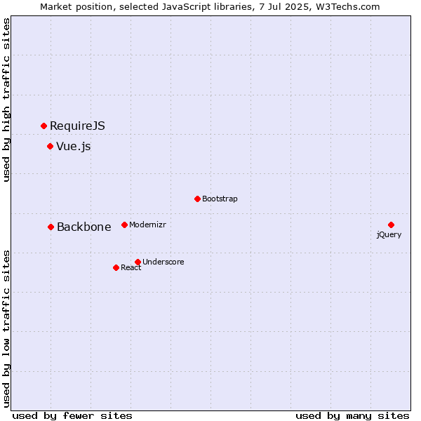 Market position of Backbone vs. Vue.js vs. RequireJS