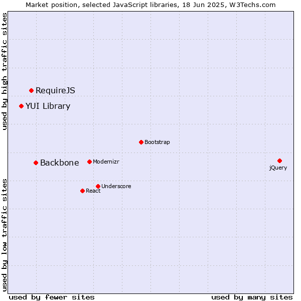 Market position of Backbone vs. RequireJS vs. YUI Library