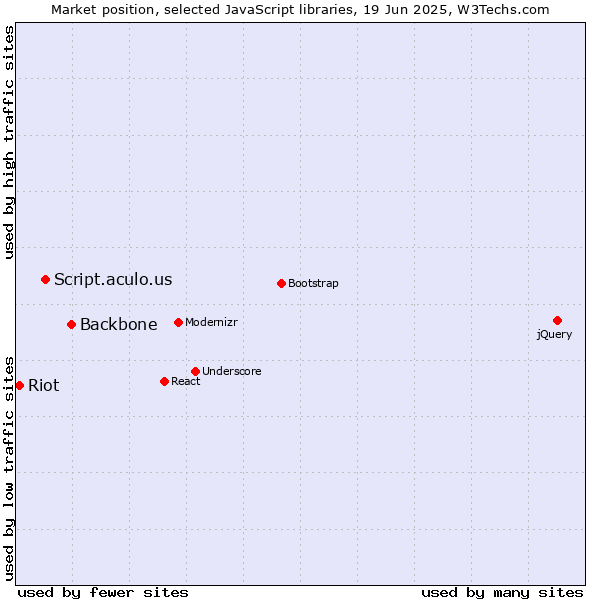 Market position of Backbone vs. Script.aculo.us vs. Riot