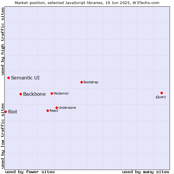 Market position of Backbone vs. Semantic UI vs. Riot