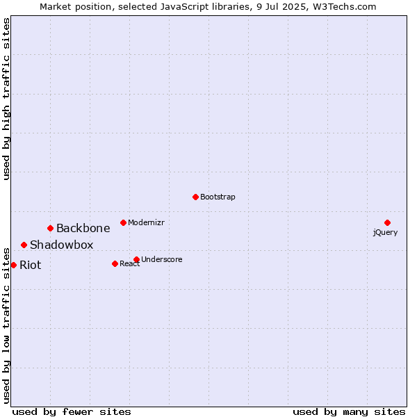 Market position of Backbone vs. Shadowbox vs. Riot