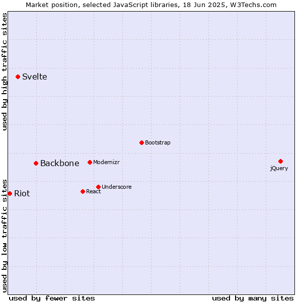 Market position of Backbone vs. Svelte vs. Riot
