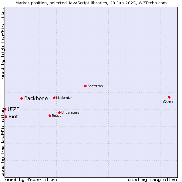 Market position of Backbone vs. Riot vs. UIZE
