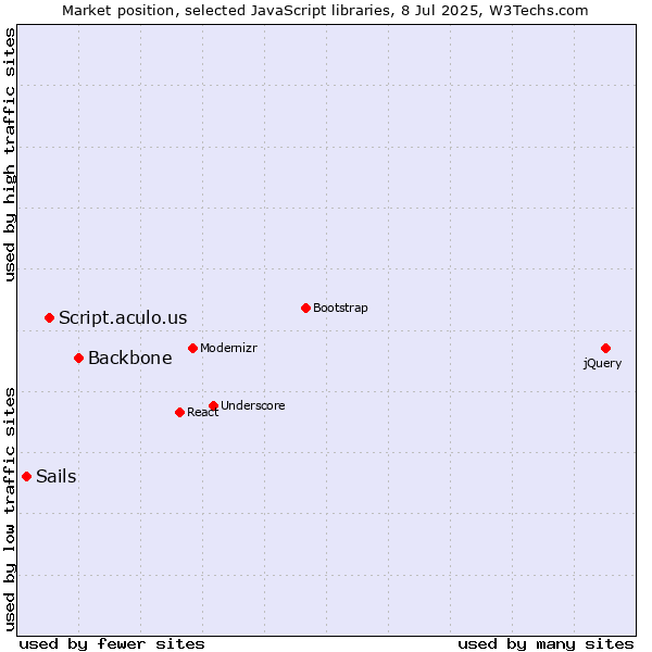 Market position of Backbone vs. Script.aculo.us vs. Sails