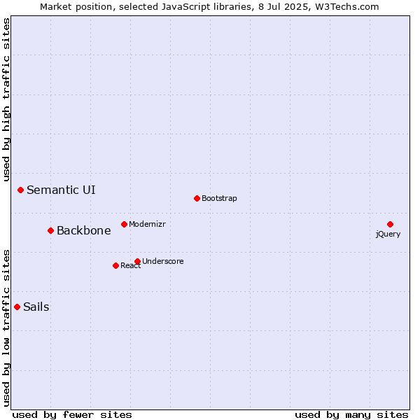Market position of Backbone vs. Semantic UI vs. Sails