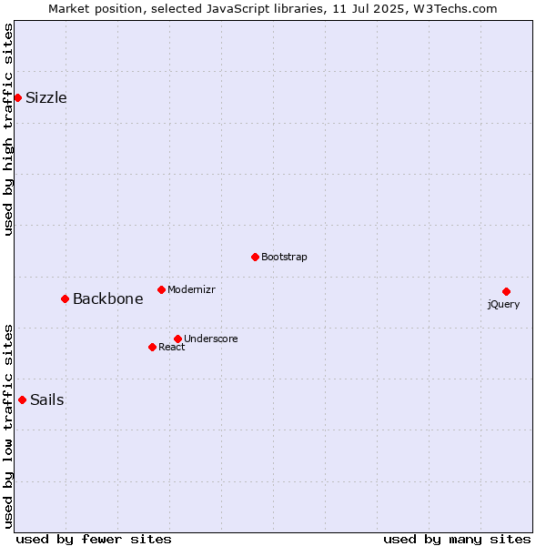 Market position of Backbone vs. Sails vs. Sizzle