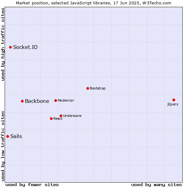 Market position of Backbone vs. Socket.IO vs. Sails