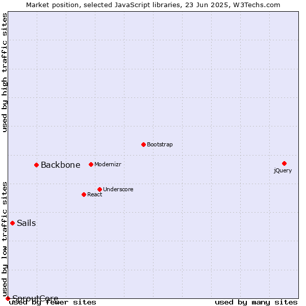 Market position of Backbone vs. Sails vs. SproutCore