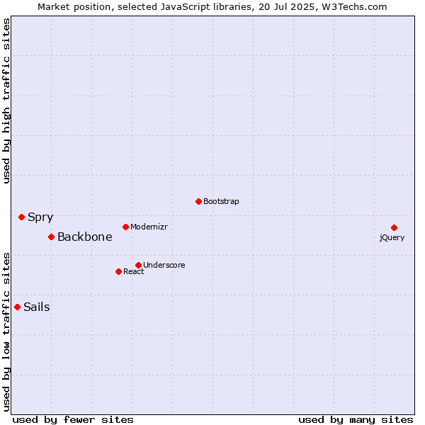 Market position of Backbone vs. Spry vs. Sails
