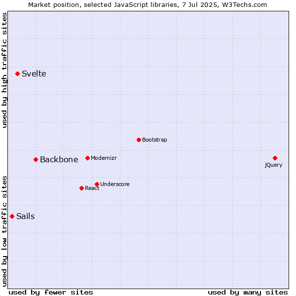 Market position of Backbone vs. Svelte vs. Sails