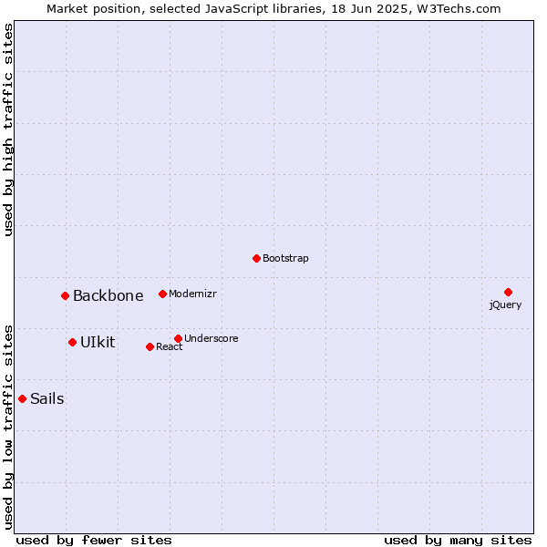 Market position of UIkit vs. Backbone vs. Sails