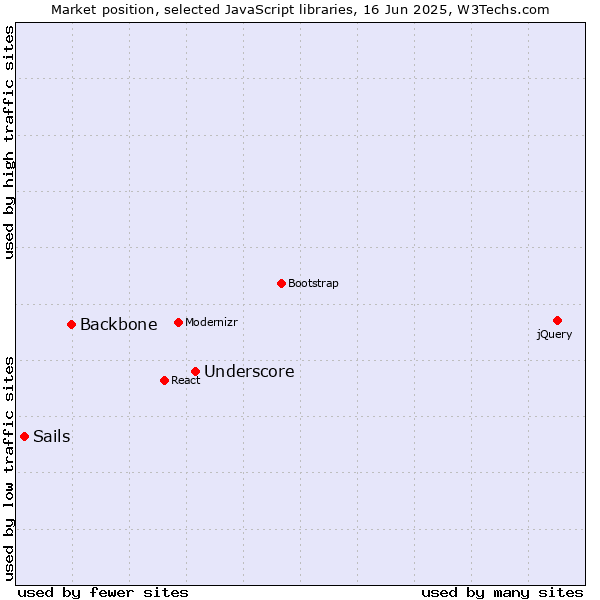 Market position of Underscore vs. Backbone vs. Sails